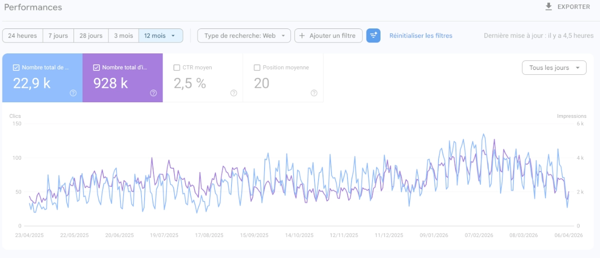 Graphique des Performances Google