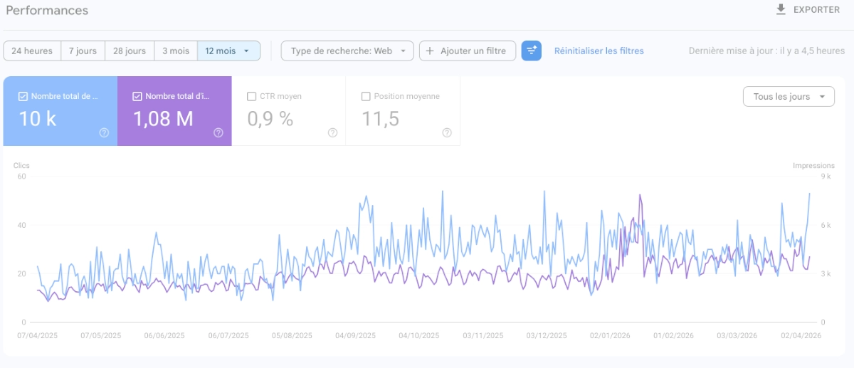 Graphique des Performances Google