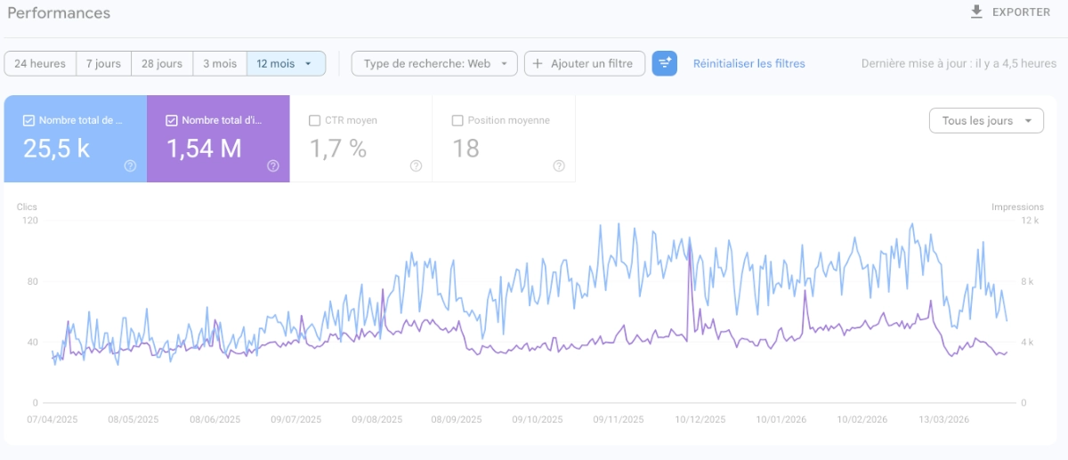 Graphique des Performances Google