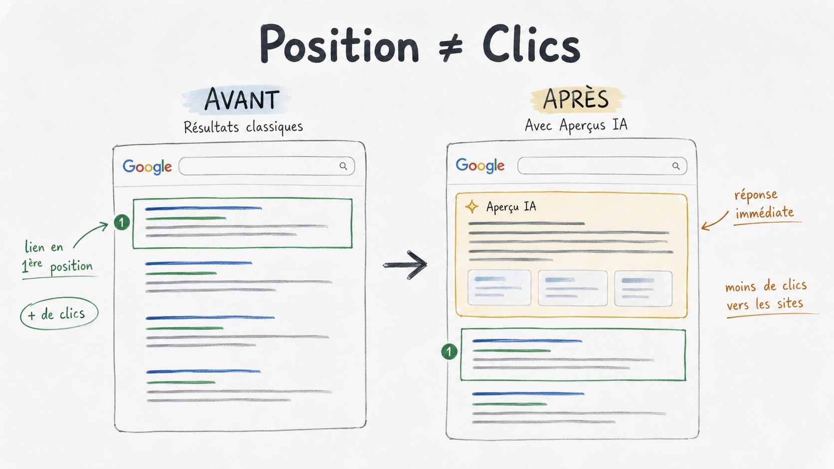 Positionnement Google : comment connaître la position de son site ?